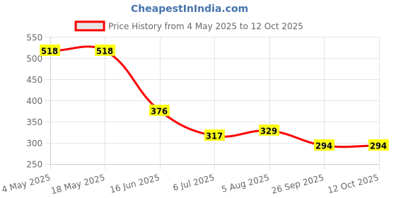 industrybuying.com RS PRO Deep Groove Ball Bearing, Inner Dia 17 mm, Outer Dia 40 mm, Width 12 mm, 6190317 rs pro Price History Graph from 4 May 2025 to 12 Oct 2025