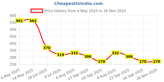 industrybuying.com RS PRO Deep Groove Ball Bearing, Inner Dia 17 mm, Outer Dia 40 mm, Width 12 mm, 6190373 rs pro Price History Graph from 4 May 2025 to 25 Nov 2025
