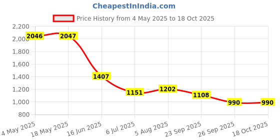 industrybuying.com RS PRO Deep Groove Ball Bearing, Inner Dia 17 mm, Outer Dia 40 mm, Width 12 mm, 8937357 rs pro Price History Graph from 4 May 2025 to 18 Oct 2025