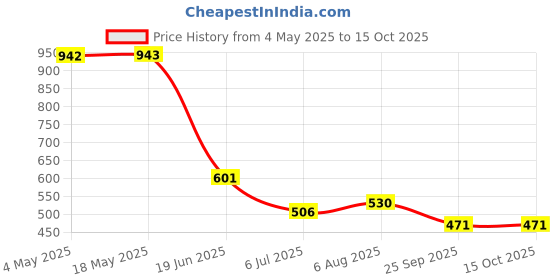 industrybuying.com RS PRO Deep Groove Ball Bearing, Inner Dia 17 mm, Outer Dia 47 mm, Width 14 mm, 1883338 rs pro Price History Graph from 4 May 2025 to 15 Oct 2025