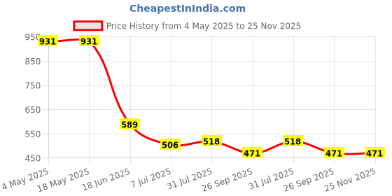 industrybuying.com RS PRO Deep Groove Ball Bearing, Inner Dia 17 mm, Outer Dia 47 mm, Width 14 mm, 2612644 rs pro Price History Graph from 4 May 2025 to 25 Nov 2025