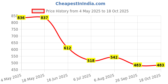 industrybuying.com RS PRO Deep Groove Ball Bearing, Inner Dia 17 mm, Outer Dia 47 mm, Width 14 mm, 6190294 rs pro Price History Graph from 4 May 2025 to 18 Oct 2025