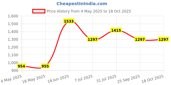 industrybuying.com RS PRO Deep Groove Ball Bearing, Inner Dia 2 mm, Outer Dia 6 mm, Width 3 mm, 2346939 rs pro Price History Graph from 4 May 2025 to 17 Oct 2025