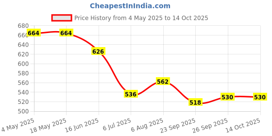 industrybuying.com RS PRO Deep Groove Ball Bearing, Inner Dia 20 mm, Outer Dia 32 mm, Width 7 mm, 6190323 rs pro Price History Graph from 4 May 2025 to 14 Oct 2025