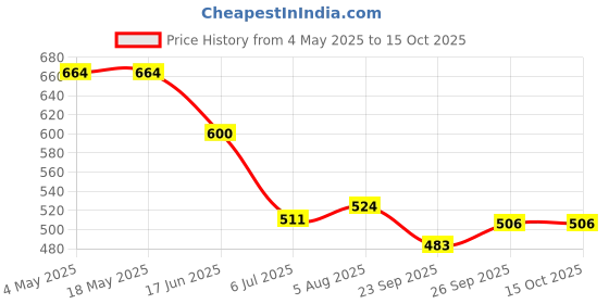 industrybuying.com RS PRO Deep Groove Ball Bearing, Inner Dia 20 mm, Outer Dia 32 mm, Width 7 mm, 6190402 rs pro Price History Graph from 4 May 2025 to 14 Oct 2025
