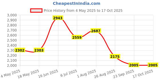 industrybuying.com RS PRO Deep Groove Ball Bearing, Inner Dia 20 mm, Outer Dia 32 mm, Width 7 mm, 8937458 rs pro Price History Graph from 4 May 2025 to 16 Oct 2025