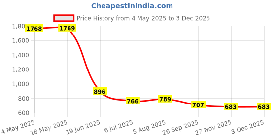 industrybuying.com RS PRO Deep Groove Ball Bearing, Inner Dia 20 mm, Outer Dia 37 mm, Width 9 mm, 2612690 rs pro Price History Graph from 4 May 2025 to 2 Dec 2025