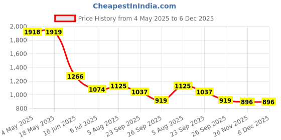 industrybuying.com RS PRO Deep Groove Ball Bearing, Inner Dia 20 mm, Outer Dia 37 mm, Width 9 mm, 8937470 rs pro Price History Graph from 4 May 2025 to 5 Dec 2025