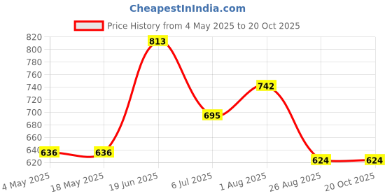 industrybuying.com RS PRO Deep Groove Ball Bearing, Inner Dia 20 mm, Outer Dia 42 mm, Width 12 mm, 1883322 rs pro Price History Graph from 4 May 2025 to 19 Oct 2025