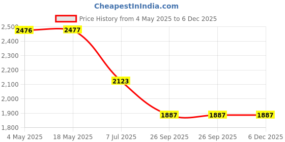 industrybuying.com RS PRO Deep Groove Ball Bearing, Inner Dia 20 mm, Outer Dia 42 mm, Width 12 mm, 2346877 rs pro Price History Graph from 4 May 2025 to 5 Dec 2025