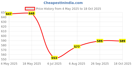 industrybuying.com RS PRO Deep Groove Ball Bearing, Inner Dia 20 mm, Outer Dia 42 mm, Width 12 mm, 2612592 rs pro Price History Graph from 4 May 2025 to 18 Oct 2025