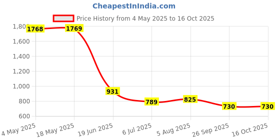 industrybuying.com RS PRO Deep Groove Ball Bearing, Inner Dia 20 mm, Outer Dia 42 mm, Width 12 mm, 2612675 rs pro Price History Graph from 4 May 2025 to 15 Oct 2025