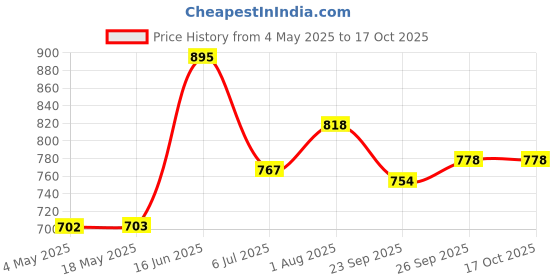 industrybuying.com RS PRO Deep Groove Ball Bearing, Inner Dia 20 mm, Outer Dia 42 mm, Width 12 mm, 6190345 rs pro Price History Graph from 4 May 2025 to 16 Oct 2025