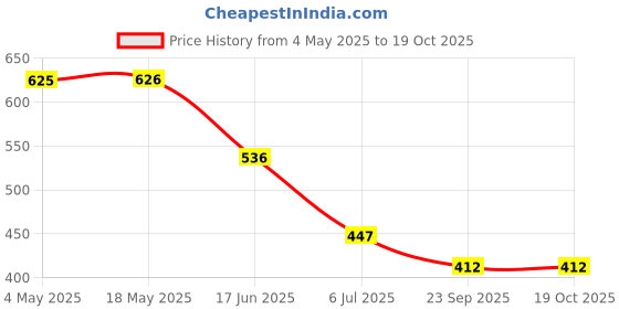industrybuying.com RS PRO Deep Groove Ball Bearing, Inner Dia 20 mm, Outer Dia 42 mm, Width 12 mm, 6190424 rs pro Price History Graph from 4 May 2025 to 17 Oct 2025
