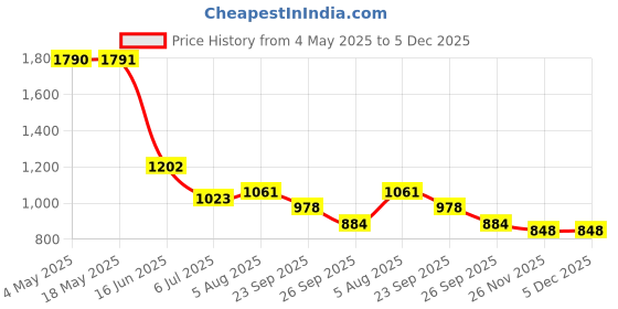 industrybuying.com RS PRO Deep Groove Ball Bearing, Inner Dia 20 mm, Outer Dia 42 mm, Width 12 mm, 8937275 rs pro Price History Graph from 4 May 2025 to 5 Dec 2025