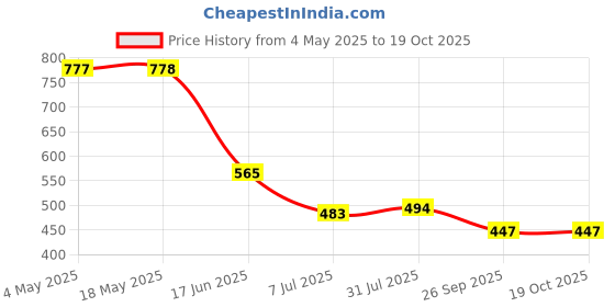 industrybuying.com RS PRO Deep Groove Ball Bearing, Inner Dia 20 mm, Outer Dia 47 mm, Width 14 mm, 1883295 rs pro Price History Graph from 4 May 2025 to 18 Oct 2025