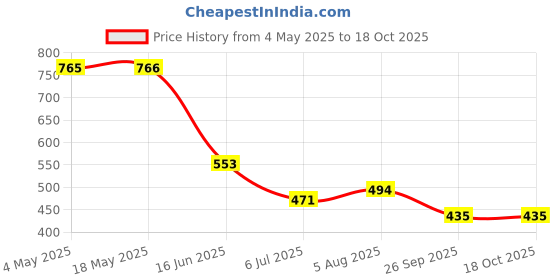 industrybuying.com RS PRO Deep Groove Ball Bearing, Inner Dia 20 mm, Outer Dia 47 mm, Width 14 mm, 1883330 rs pro Price History Graph from 4 May 2025 to 16 Oct 2025