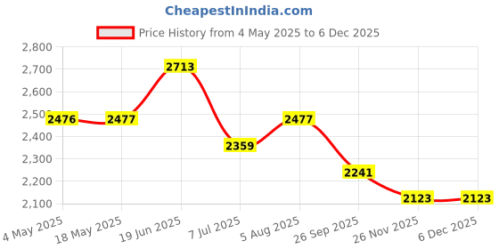 industrybuying.com RS PRO Deep Groove Ball Bearing, Inner Dia 20 mm, Outer Dia 47 mm, Width 14 mm, 2346902 rs pro Price History Graph from 4 May 2025 to 4 Dec 2025