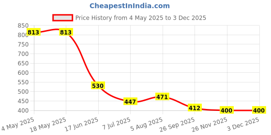 industrybuying.com RS PRO Deep Groove Ball Bearing, Inner Dia 20 mm, Outer Dia 47 mm, Width 14 mm, 2612618 rs pro Price History Graph from 4 May 2025 to 2 Dec 2025