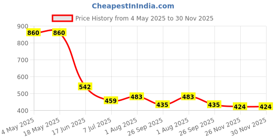 industrybuying.com RS PRO Deep Groove Ball Bearing, Inner Dia 20 mm, Outer Dia 47 mm, Width 14 mm, 2612619 rs pro Price History Graph from 4 May 2025 to 30 Nov 2025