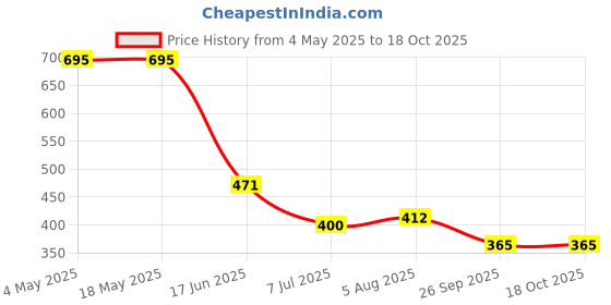 industrybuying.com RS PRO Deep Groove Ball Bearing, Inner Dia 20 mm, Outer Dia 47 mm, Width 14 mm, 2612620 rs pro Price History Graph from 4 May 2025 to 18 Oct 2025