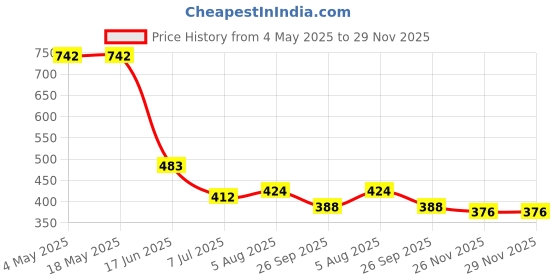 industrybuying.com RS PRO Deep Groove Ball Bearing, Inner Dia 20 mm, Outer Dia 47 mm, Width 14 mm, 2612621 rs pro Price History Graph from 4 May 2025 to 29 Nov 2025