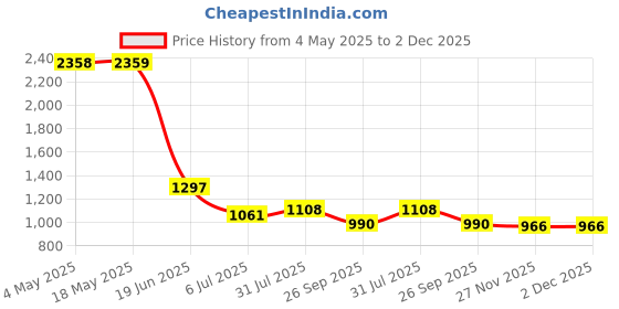industrybuying.com RS PRO Deep Groove Ball Bearing, Inner Dia 20 mm, Outer Dia 47 mm, Width 14 mm, 2612694 rs pro Price History Graph from 4 May 2025 to 2 Dec 2025