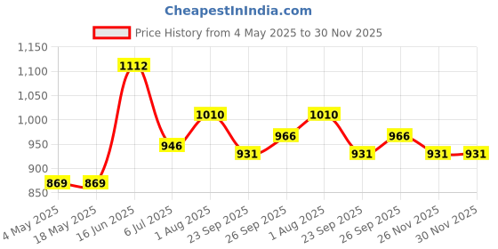 industrybuying.com RS PRO Deep Groove Ball Bearing, Inner Dia 20 mm, Outer Dia 47 mm, Width 14 mm, 6190339 rs pro Price History Graph from 4 May 2025 to 30 Nov 2025