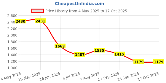 industrybuying.com RS PRO Deep Groove Ball Bearing, Inner Dia 20 mm, Outer Dia 47 mm, Width 14 mm, 8937360 rs pro Price History Graph from 4 May 2025 to 16 Oct 2025