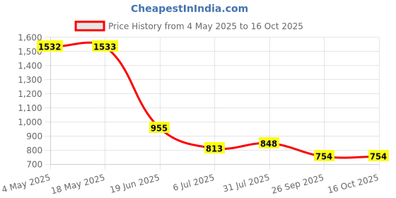 industrybuying.com RS PRO Deep Groove Ball Bearing, Inner Dia 20 mm, Outer Dia 52 mm, Width 15 mm, 1883339 rs pro Price History Graph from 4 May 2025 to 16 Oct 2025