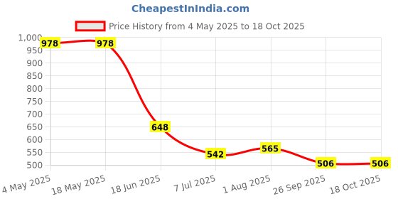industrybuying.com RS PRO Deep Groove Ball Bearing, Inner Dia 20 mm, Outer Dia 52 mm, Width 15 mm, 2612645 rs pro Price History Graph from 4 May 2025 to 18 Oct 2025