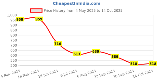 industrybuying.com RS PRO Deep Groove Ball Bearing, Inner Dia 20 mm, Outer Dia 52 mm, Width 15 mm, 6190351 rs pro Price History Graph from 4 May 2025 to 14 Oct 2025