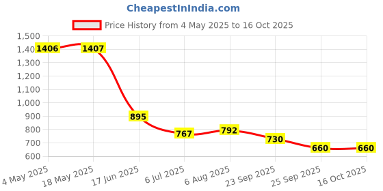 industrybuying.com RS PRO Deep Groove Ball Bearing, Inner Dia 20 mm, Outer Dia 52 mm, Width 15 mm, 6190430 rs pro Price History Graph from 4 May 2025 to 16 Oct 2025