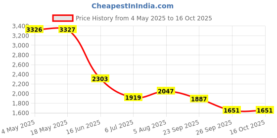 industrybuying.com RS PRO Deep Groove Ball Bearing, Inner Dia 20 mm, Outer Dia 52 mm, Width 15 mm, 8937414 rs pro Price History Graph from 4 May 2025 to 14 Oct 2025