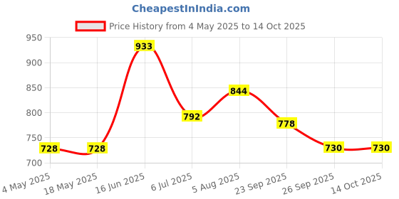 industrybuying.com RS PRO Deep Groove Ball Bearing, Inner Dia 25 mm, Outer Dia 37 mm, Width 7 mm, 6190452 rs pro Price History Graph from 4 May 2025 to 13 Oct 2025