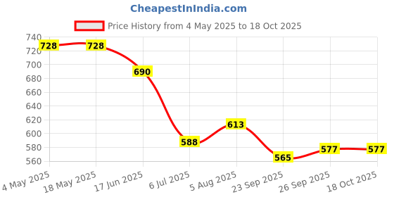 industrybuying.com RS PRO Deep Groove Ball Bearing, Inner Dia 25 mm, Outer Dia 37 mm, Width 7 mm, 6190812 rs pro Price History Graph from 4 May 2025 to 17 Oct 2025