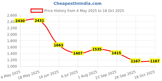 industrybuying.com RS PRO Deep Groove Ball Bearing, Inner Dia 25 mm, Outer Dia 37 mm, Width 7 mm, 8937452 rs pro Price History Graph from 4 May 2025 to 17 Oct 2025