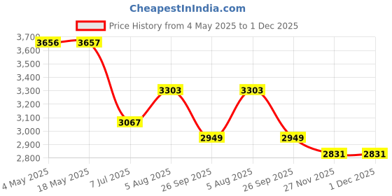 industrybuying.com RS PRO Deep Groove Ball Bearing, Inner Dia 25 mm, Outer Dia 42 mm, Width 9 mm, 2346892 rs pro Price History Graph from 4 May 2025 to 27 Nov 2025
