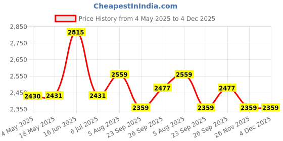industrybuying.com RS PRO Deep Groove Ball Bearing, Inner Dia 25 mm, Outer Dia 42 mm, Width 9 mm, 8937474 rs pro Price History Graph from 4 May 2025 to 4 Dec 2025