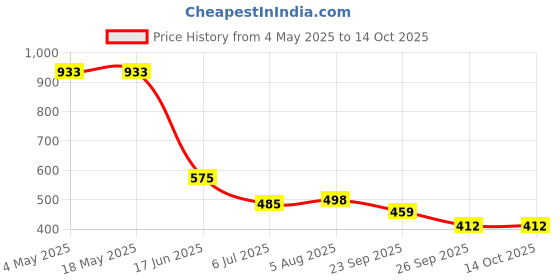 industrybuying.com RS PRO Deep Groove Ball Bearing, Inner Dia 25 mm, Outer Dia 47 mm, Width 12 mm, 1883324 rs pro Price History Graph from 4 May 2025 to 14 Oct 2025