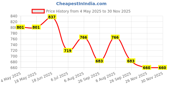 industrybuying.com RS PRO Deep Groove Ball Bearing, Inner Dia 25 mm, Outer Dia 47 mm, Width 12 mm, 2346879 rs pro Price History Graph from 4 May 2025 to 29 Nov 2025