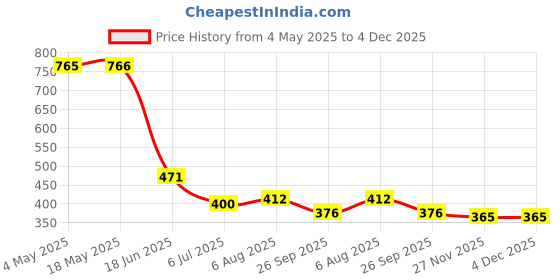 industrybuying.com RS PRO Deep Groove Ball Bearing, Inner Dia 25 mm, Outer Dia 47 mm, Width 12 mm, 2612594 rs pro Price History Graph from 4 May 2025 to 4 Dec 2025