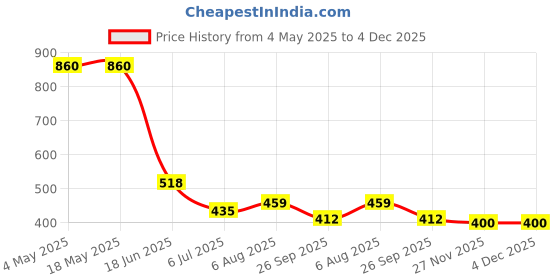 industrybuying.com RS PRO Deep Groove Ball Bearing, Inner Dia 25 mm, Outer Dia 47 mm, Width 12 mm, 2612595 rs pro Price History Graph from 4 May 2025 to 4 Dec 2025