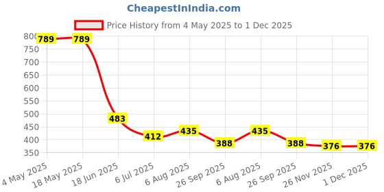 industrybuying.com RS PRO Deep Groove Ball Bearing, Inner Dia 25 mm, Outer Dia 47 mm, Width 12 mm, 2612596 rs pro Price History Graph from 4 May 2025 to 30 Nov 2025