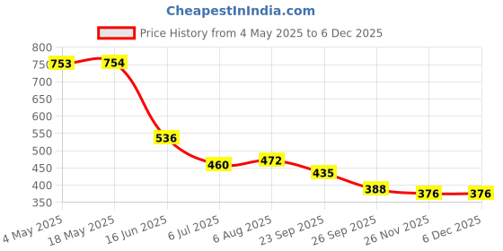 industrybuying.com RS PRO Deep Groove Ball Bearing, Inner Dia 25 mm, Outer Dia 47 mm, Width 12 mm, 6190446 rs pro Price History Graph from 4 May 2025 to 5 Dec 2025