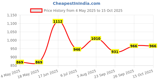 industrybuying.com RS PRO Deep Groove Ball Bearing, Inner Dia 25 mm, Outer Dia 47 mm, Width 12 mm, 6190632 rs pro Price History Graph from 4 May 2025 to 15 Oct 2025