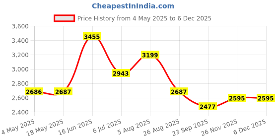 industrybuying.com RS PRO Deep Groove Ball Bearing, Inner Dia 25 mm, Outer Dia 47 mm, Width 12 mm, 8937272 rs pro Price History Graph from 4 May 2025 to 5 Dec 2025