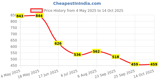 industrybuying.com RS PRO Deep Groove Ball Bearing, Inner Dia 25 mm, Outer Dia 52 mm, Width 15 mm, 1883331 rs pro Price History Graph from 4 May 2025 to 14 Oct 2025