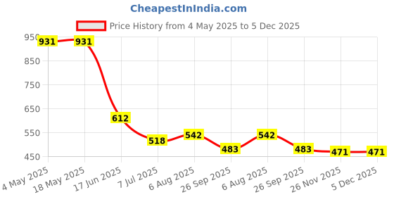 industrybuying.com RS PRO Deep Groove Ball Bearing, Inner Dia 25 mm, Outer Dia 52 mm, Width 15 mm, 2612623 rs pro Price History Graph from 4 May 2025 to 5 Dec 2025