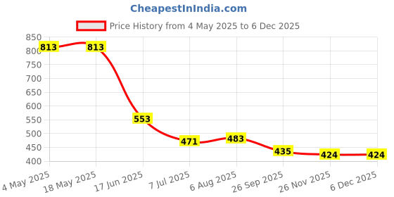 industrybuying.com RS PRO Deep Groove Ball Bearing, Inner Dia 25 mm, Outer Dia 52 mm, Width 15 mm, 2612624 rs pro Price History Graph from 4 May 2025 to 5 Dec 2025